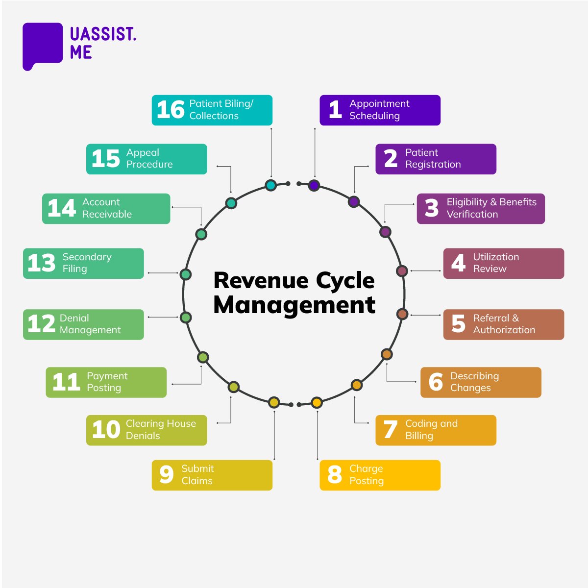 RevenueCycleManagement